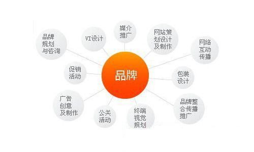 營銷策劃與企業(yè)形象策劃 實(shí)現(xiàn)品牌價(jià)值的雙輪驅(qū)動